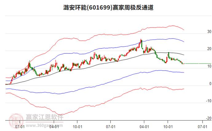 潞安环能股票值得投资吗-第1张图片 潞安环能股票值得投资吗-第1张图片