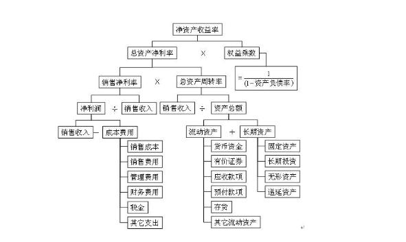 净资产收益率怎么分析/净资产收益率的三个指标-第4张图片