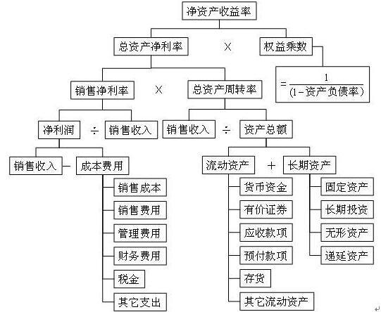 净资产收益率怎么分析/净资产收益率的三个指标-第6张图片
