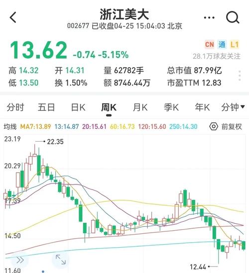 浙江美大比较高股价是多少-第2张图片 浙江美大比较高股价是多少-第2张图片