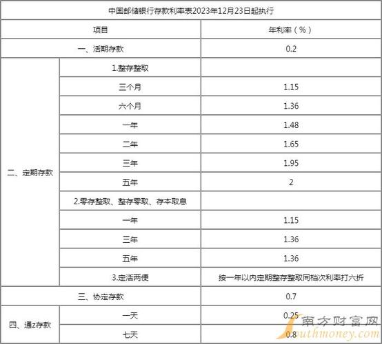 邮政储蓄发行国债利率，邮政储蓄国债利率2021-第3张图片