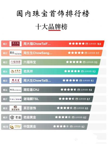 黄金品牌排名榜前十名黄金费用-黄金排名榜前十名2020-第7张图片 黄金品牌排名榜前十名黄金费用-黄金排名榜前十名2020-第7张图片