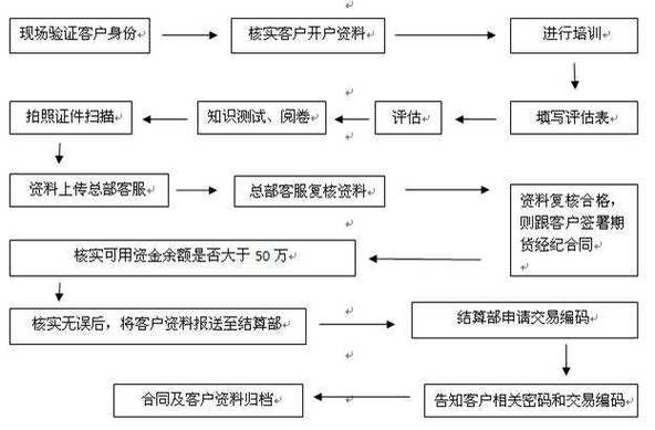 外汇平台如何开户