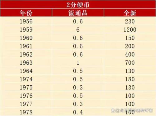 2023年硬币回收费用表/二零一三年的硬币值多少钱-第4张图片