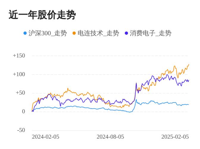 电连技术为何不看好-第8张图片
