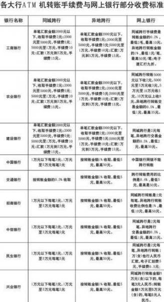 异地跨行汇款手续费怎么收，异地跨行汇款要手续费吗