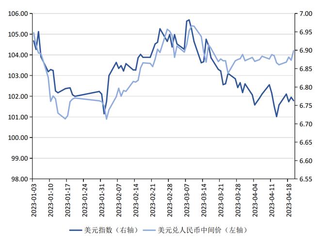 2023年美元人民币汇率趋势-未来三年美元兑人民币汇率-第4张图片 2023年美元人民币汇率趋势-未来三年美元兑人民币汇率-第4张图片
