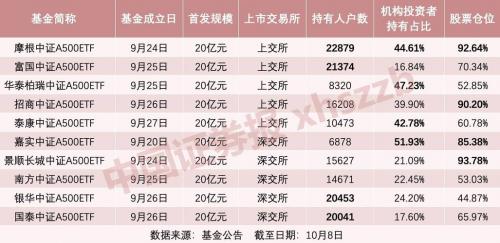 500etf投资哪个好，500etf股票-第5张图片