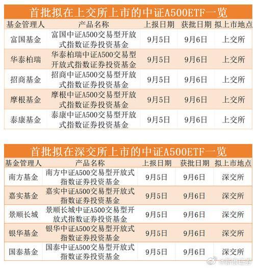 500etf投资哪个好，500etf股票-第8张图片