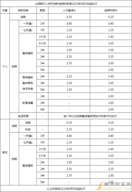 20万存银行一年多少利息-30万元存银行三年利息-第5张图片