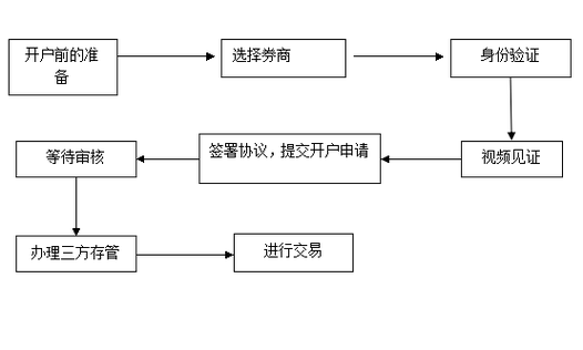 国泰君安香港内地开户流程/国泰君安港股开户流程