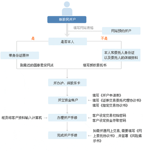 国泰君安香港内地开户流程/国泰君安港股开户流程-第3张图片