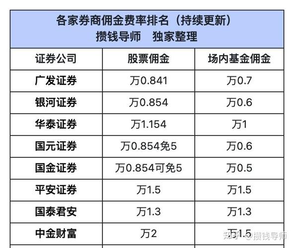 各大证券公司佣金排名-各大证券公司佣金对比2020
