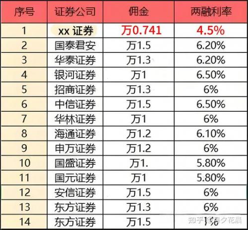 各大证券公司佣金排名-各大证券公司佣金对比2020-第4张图片 各大证券公司佣金排名-各大证券公司佣金对比2020-第4张图片