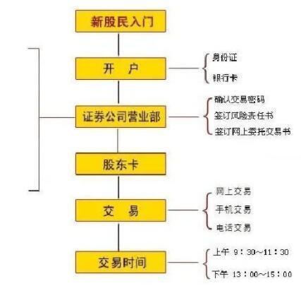 如何进行网上炒股-如何网上炒股票新手入门-第3张图片 如何进行网上炒股-如何网上炒股票新手入门-第3张图片