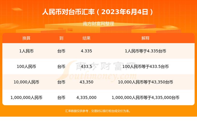 10万新台币是多少人民币啊,10万新台币折合人民币多少-第5张图片 10万新台币是多少人民币啊,10万新台币折合人民币多少-第5张图片