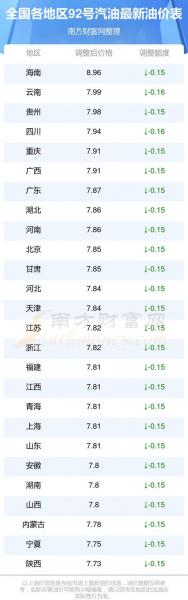 最新油价多少钱一升92，最新汽油92多少一升