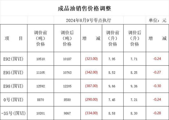 最新油价多少钱一升92,最新汽油92多少一升-第4张图片 最新油价多少钱一升92,最新汽油92多少一升-第4张图片