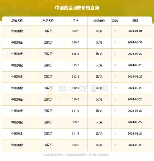 黄金回收费用比市场价低多少，黄金回收费用比买的时候差多少