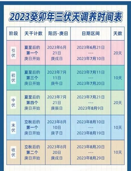 2023年三伏天时间表查询-第1张图片 2023年三伏天时间表查询-第1张图片