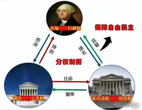 三权分立是美国首创吗