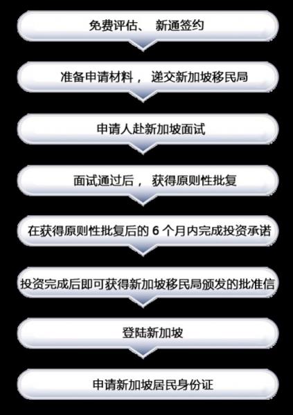 新加坡投资移民如何办理/新加坡投资移民如何办理手续-第6张图片