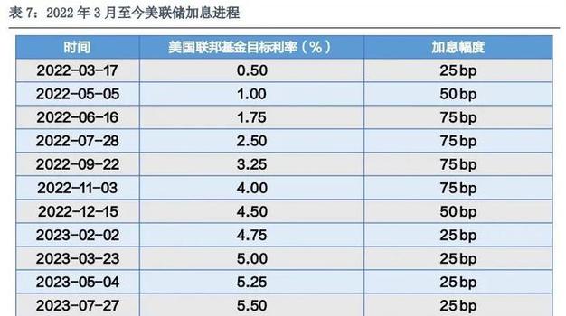 美联储昨晚加息多少-第4张图片