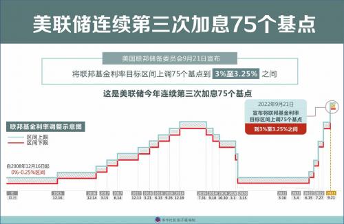 美联储昨晚加息多少-第6张图片