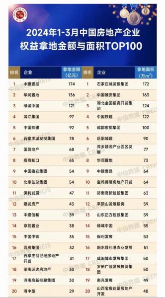 房地产排名，房地产排名榜2020