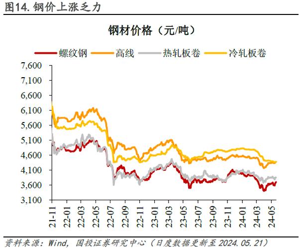 2022年6月份钢材费用/2021年6月份钢材费用最新行情走势-第3张图片 2022年6月份钢材费用/2021年6月份钢材费用最新行情走势-第3张图片