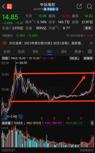 中远海控股票还能涨吗/中远海控股票怎么回事-第2张图片 中远海控股票还能涨吗/中远海控股票怎么回事-第2张图片