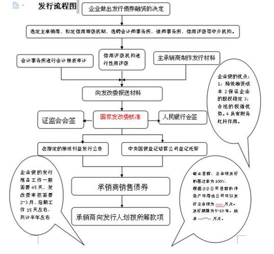债券的三大发行条件-债券发行方式有哪些?债券发行条件有哪些?-第9张图片