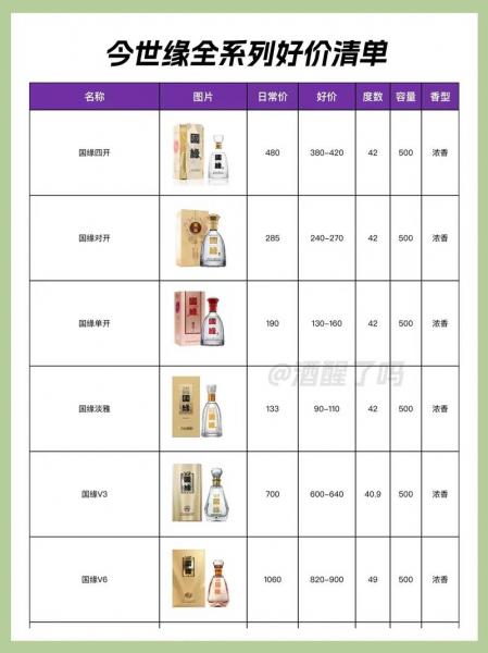 今世缘15年典藏多少钱一瓶-今世缘15年典藏42度好喝吗-第3张图片 今世缘15年典藏多少钱一瓶-今世缘15年典藏42度好喝吗-第3张图片