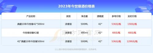 今世缘15年典藏多少钱一瓶-今世缘15年典藏42度好喝吗-第4张图片 今世缘15年典藏多少钱一瓶-今世缘15年典藏42度好喝吗-第4张图片