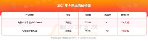 今世缘15年典藏多少钱一瓶-今世缘15年典藏42度好喝吗-第6张图片 今世缘15年典藏多少钱一瓶-今世缘15年典藏42度好喝吗-第6张图片