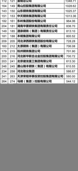 首钢是世界500强么-首钢排名五百强第几-第2张图片 首钢是世界500强么-首钢排名五百强第几-第2张图片