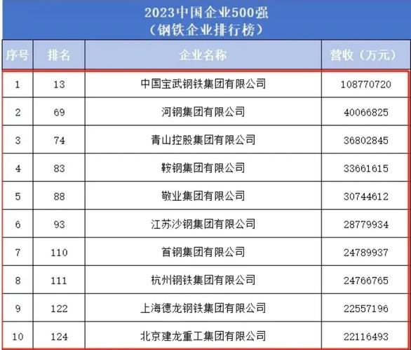 首钢是世界500强么-首钢排名五百强第几-第4张图片 首钢是世界500强么-首钢排名五百强第几-第4张图片