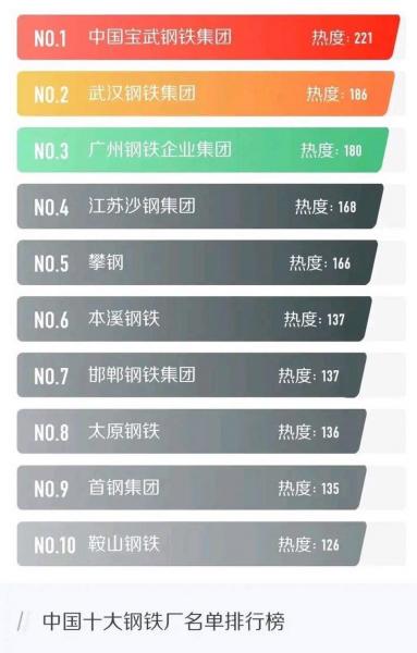 首钢是世界500强么-首钢排名五百强第几-第6张图片 首钢是世界500强么-首钢排名五百强第几-第6张图片