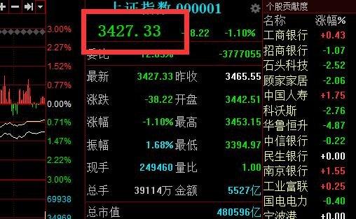 上证跌一个点多少钱-上证指数跌100点即是跌幅多少?-第8张图片 上证跌一个点多少钱-上证指数跌100点即是跌幅多少?-第8张图片