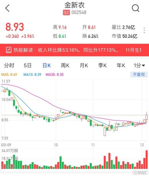 金新农股票走势分析，金新农股票走势图-第9张图片