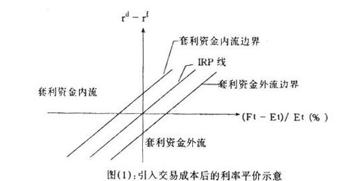 利率平价理论现实应用-利率平价理论的主要内容-第8张图片