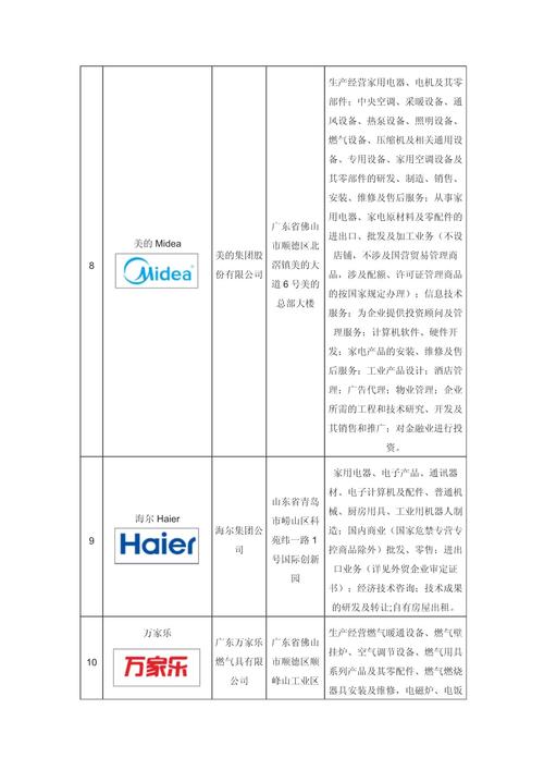家电企业排名前十-第2张图片 家电企业排名前十-第2张图片