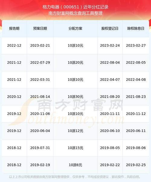 格力股票2017年分红时间-格力电器2017年分红总额-第4张图片 格力股票2017年分红时间-格力电器2017年分红总额-第4张图片