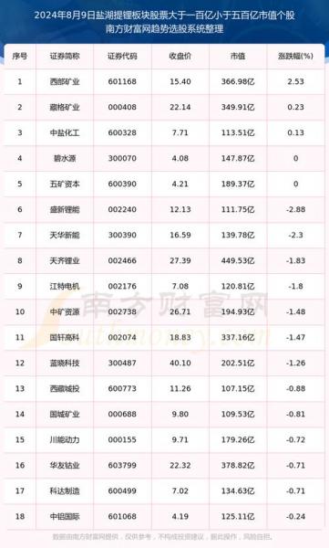 盐湖提锂股票有哪些