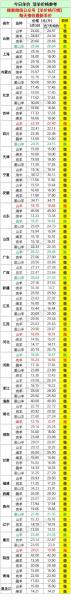2022最新棉花费用/2021最新棉花费用