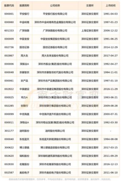 深圳的上市公司有哪些，深圳上市公司有几家-第2张图片