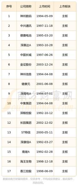 深圳的上市公司有哪些，深圳上市公司有几家-第6张图片