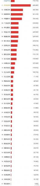 财通证券排名全国第几-财通证券在全国排名