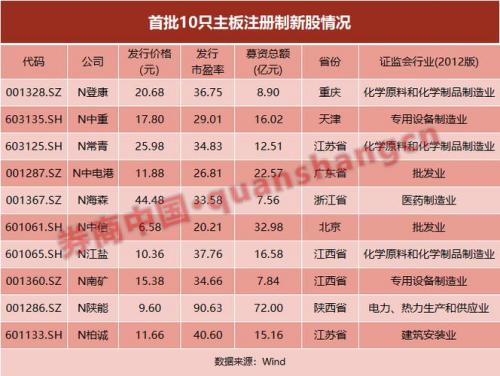 注册制创业板新股交易规则-注册制创业板新股上市表现-第4张图片 注册制创业板新股交易规则-注册制创业板新股上市表现-第4张图片