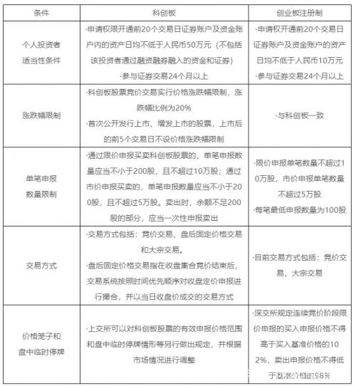 注册制创业板新股交易规则-注册制创业板新股上市表现-第6张图片 注册制创业板新股交易规则-注册制创业板新股上市表现-第6张图片